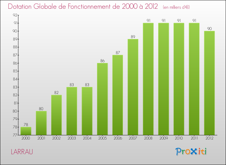 Evolution du montant de la Dotation Globale de Fonctionnement pour la commune de LARRAU de 2000 à 2012 Evolution du montant de la Dotation Globale de Fonctionnement pour LARRAU de 2000 à 2012