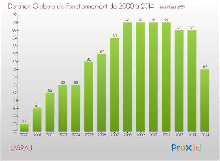 Evolution du montant de la Dotation Globale de Fonctionnement pour la commune de LARRAU de 2000 à 2014 Evolution du montant de la Dotation Globale de Fonctionnement pour LARRAU de 2000 à 2014