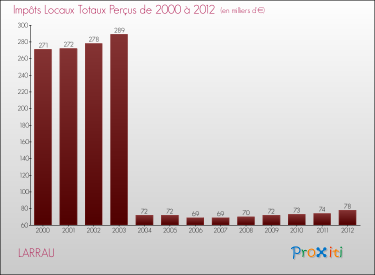 Evolution des Impôts Locaux pour la commune de LARRAU de 2000 à 2012 Evolution des Impôts Locaux pour LARRAU de 2000 à 2012