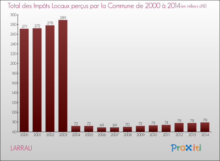 Evolution des Impôts Locaux pour la commune de LARRAU de 2000 à 2014 Evolution des Impôts Locaux pour LARRAU de 2000 à 2014