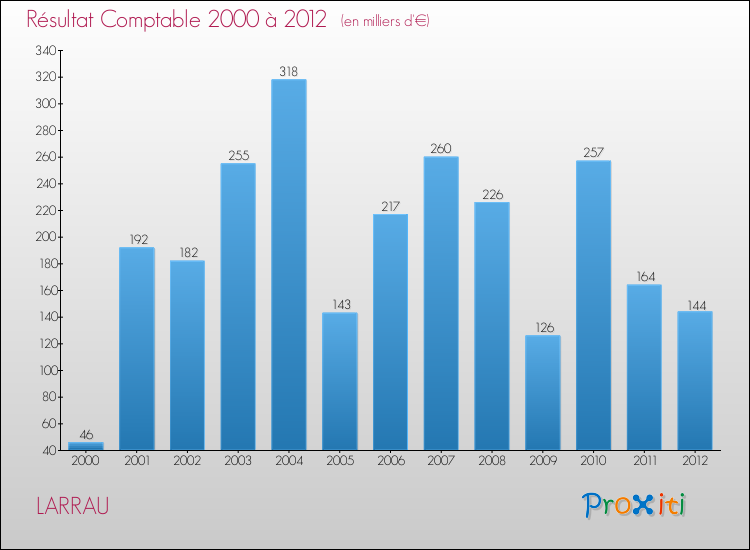 Evolution du résultat comptable pour la commune de LARRAU de 2000 à 2012 Evolution du résultat comptable pour LARRAU de 2000 à 2012