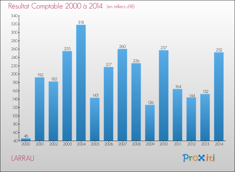Evolution du résultat comptable pour la commune de LARRAU de 2000 à 2014 Evolution du résultat comptable pour LARRAU de 2000 à 2014
