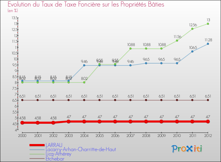 Evolution du taux de la taxe foncière sur le bati pour LARRAU et les communes proches de 2000 à 2012 Comparaison des taux de taxe foncière sur le bati pour LARRAU et les communes voisines de 2000 à 2012