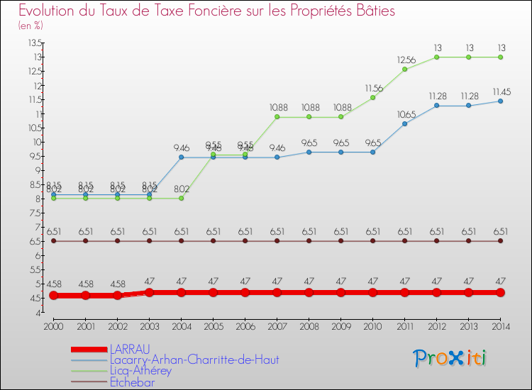 Evolution du taux de la taxe foncière sur le bati pour LARRAU et les communes proches de 2000 à 2014 Comparaison des taux de taxe foncière sur le bati pour LARRAU et les communes voisines de 2000 à 2014