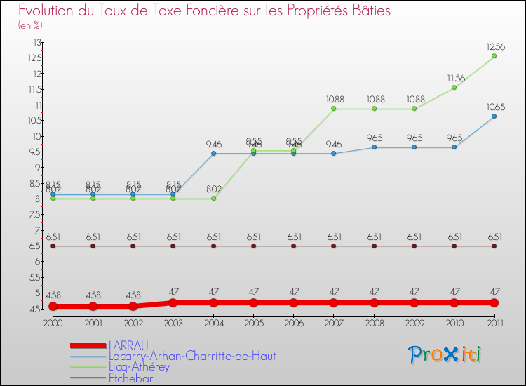 Evolution du taux de la taxe foncière sur le bati pour LARRAU et les communes proches Comparaison des taux de taxe foncière sur le bati pour LARRAU et les communes voisines