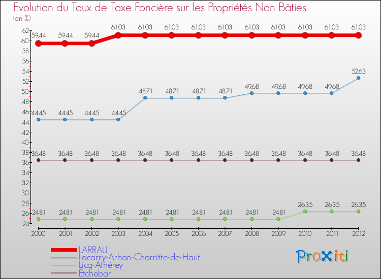 Evolution du taux de la taxe foncière sur les immeubles et terrains non batis pour LARRAU et les communes proches de 2000 à 2012 Comparaison des taux de la taxe foncière sur les immeubles et terrains non batis pour LARRAU et les communes voisines de 2000 à 2012