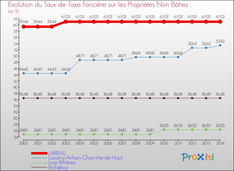 Evolution du taux de la taxe foncière sur les immeubles et terrains non batis pour LARRAU et les communes proches de 2000 à 2014 Comparaison des taux de la taxe foncière sur les immeubles et terrains non batis pour LARRAU et les communes voisines de 2000 à 2014