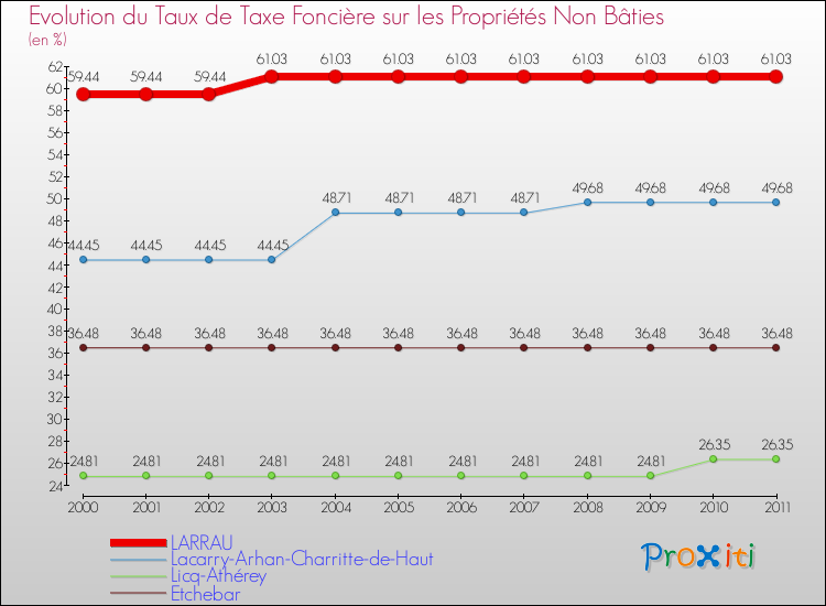 Evolution du taux de la taxe foncière sur les immeubles et terrains non batis pour LARRAU et les communes proches Comparaison des taux de la taxe foncière sur les immeubles et terrains non batis pour LARRAU et les communes voisines