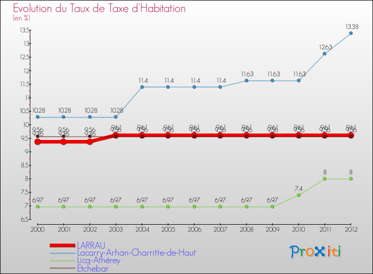 Evolution du taux de la taxe d'habitation pour LARRAU et les communes proches Comparaison des taux de la taxe d'habitation pour LARRAU et les communes voisines