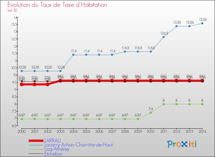 Evolution du taux de la taxe d'habitation pour LARRAU et les communes proches de 2000 à 2014 Comparaison des taux de la taxe d'habitation pour LARRAU et les communes voisines de 2000 à 2014