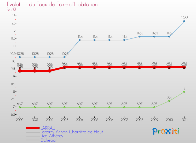 Evolution du taux de la taxe d'habitation pour LARRAU et les communes proches Comparaison des taux de la taxe d'habitation pour LARRAU et les communes voisines