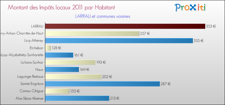 Montant des impôts locaux par Habitant pour LARRAU et les communes proches Comparaison des impôts locaux par habitant pour LARRAU et les communes voisines