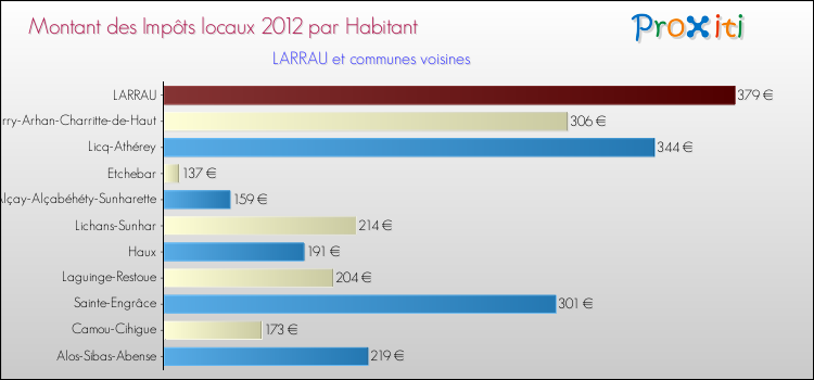 Montant des impôts locaux par Habitant pour LARRAU et les communes proches Comparaison des impôts locaux par habitant pour LARRAU et les communes voisines