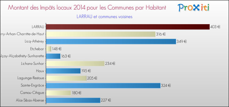 Montant des impôts locaux par Habitant pour LARRAU et les communes proches en 2014 Comparaison des impôts locaux par habitant pour LARRAU et les communes voisines en 2014