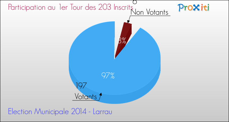 Participation au 1er Tour des Elections Municipales 2014 de la commune de Larrau Elections Municipales 2014 - Participation au 1er Tour pour la commune de Larrau