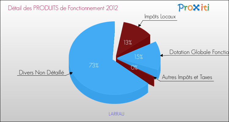 Décomposition du Budget de Fonctionnement 2012 de la commune de LARRAU Budget de Fonctionnement 2012 pour la commune de LARRAU