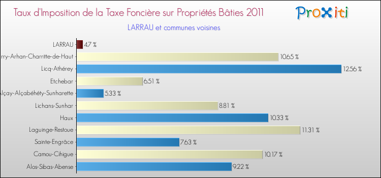 Taux d'imposition de la taxe foncière sur le bati 2011 pour LARRAU et les communes proches Comparaison des taux d'imposition de la taxe foncière sur le bati 2011 pour LARRAU et les communes voisines