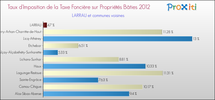 Taux d'imposition de la taxe foncière sur le bati 2012 pour LARRAU et les communes proches Comparaison des taux d'imposition de la taxe foncière sur le bati 2012 pour LARRAU et les communes voisines