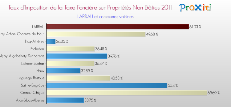 Taux d'imposition de la taxe foncière sur les immeubles et terrains non batis 2011 pour LARRAU et les communes proches Comparaison des taux d'imposition de la taxe foncière sur les immeubles et terrains non batis 2011 pour LARRAU et les communes voisines