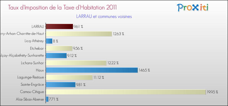 Taux d'imposition de la taxe d'habitation 2011 pour LARRAU et les communes proches Comparaison des taux d'imposition de la taxe d'habitation 2011 pour LARRAU et les communes voisines