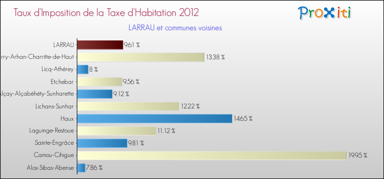 Taux d'imposition de la taxe d'habitation 2012 pour LARRAU et les communes proches Comparaison des taux d'imposition de la taxe d'habitation 2012 pour LARRAU et les communes voisines