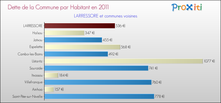 Dette par habitant de la commune en 2011 pour LARRESSORE et les communes proches Comparaison de la dette par habitant de la commune en 2011 pour LARRESSORE et les communes voisines