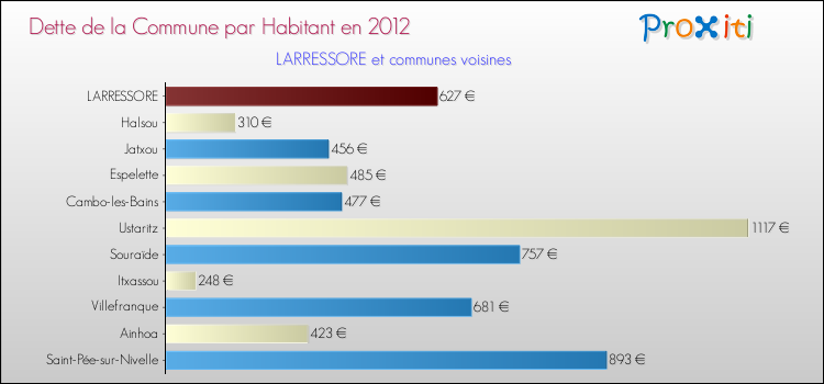 Dette par habitant de la commune en 2012 pour LARRESSORE et les communes proches Comparaison de la dette par habitant de la commune en 2012 pour LARRESSORE et les communes voisines