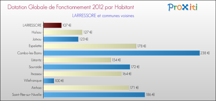 Montant des dotations globales de fonctionnement DGF par Habitant pour LARRESSORE et les communes proches Comparaison des des dotations globales de fonctionnement DGF par habitant pour LARRESSORE et les communes voisines