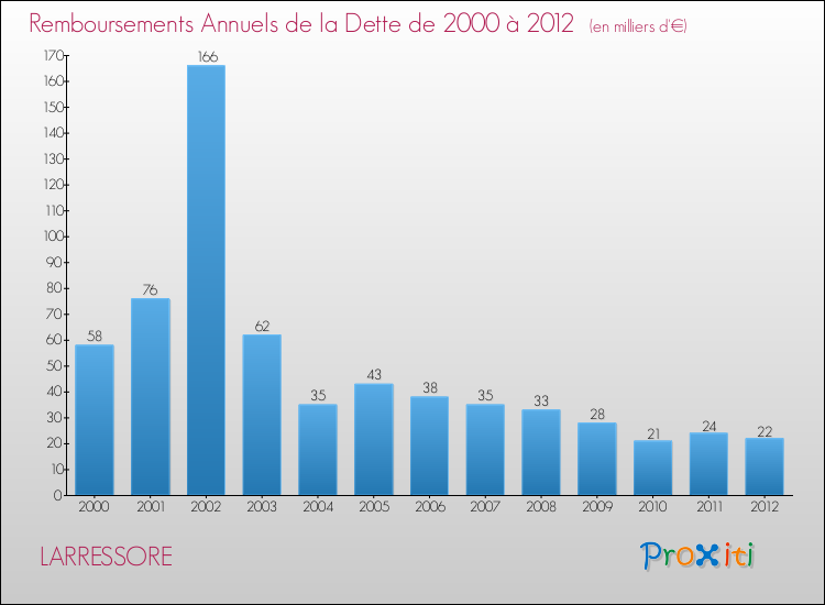 Evolution de l'annuité de la dette pour la commune de LARRESSORE de 2000 à 2012 Annuités de la dette pour LARRESSORE de 2000 à 2012