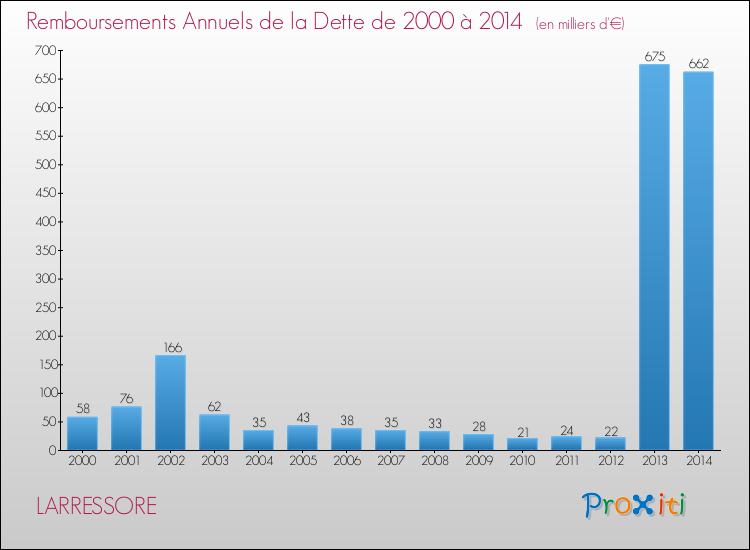 Evolution de l'annuité de la dette pour la commune de LARRESSORE de 2000 à 2014 Annuités de la dette pour LARRESSORE de 2000 à 2014