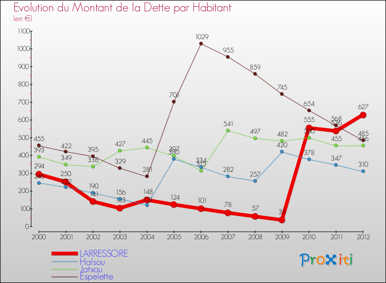 Evolution de la dette par habitant pour la commune de LARRESSORE et les communes proches de 2000 à 2012 Comparaison de la dette par habitant pour LARRESSORE et les communes voisines de 2000 à 2012