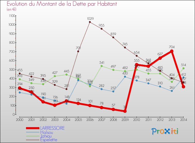 Evolution de la dette par habitant pour la commune de LARRESSORE et les communes proches de 2000 à 2014 Comparaison de la dette par habitant pour LARRESSORE et les communes voisines de 2000 à 2014