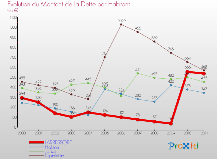 Evolution de la dette par habitant pour la commune de LARRESSORE et les communes proches Comparaison de la dette par habitant pour LARRESSORE et les communes voisines