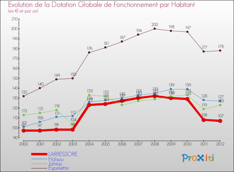 Evolution et montant de la dotation globale de fonctionnement par Habitant pour LARRESSORE et les communes proches Comparaison des dotations globales de fonctionnement par habitant pour LARRESSORE et les communes voisines