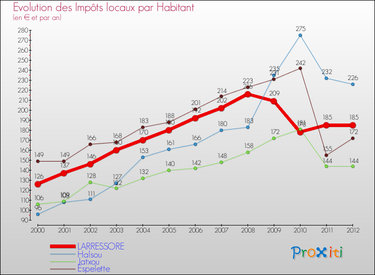Evolution et montant des impôts locaux par Habitant pour LARRESSORE et les communes proches Comparaison des impôts locaux par habitant pour LARRESSORE et les communes voisines