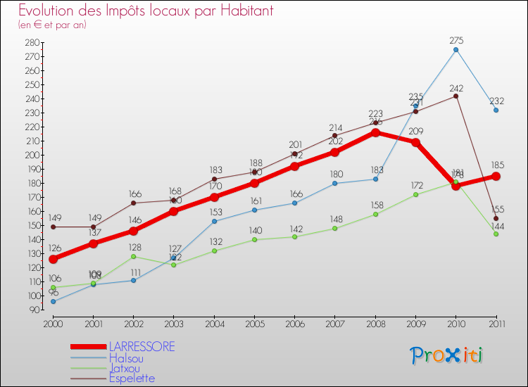 Evolution et montant des impôts locaux par Habitant pour LARRESSORE et les communes proches Comparaison des impôts locaux par habitant pour LARRESSORE et les communes voisines