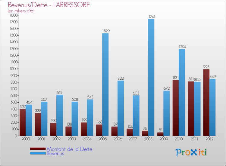 Evolution comparée de la dette et des revenus pour la commune de LARRESSORE de 2000 à 2012 Comparaison de la dette et des revenus pour LARRESSORE de 2000 à 2012