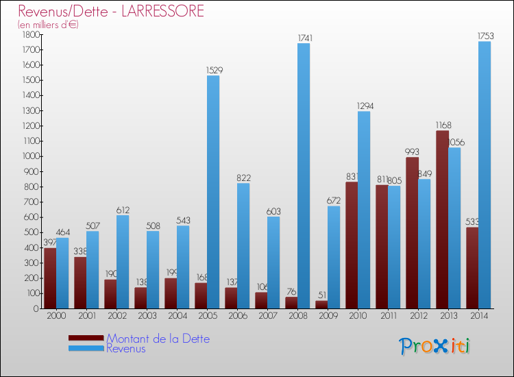 Evolution comparée de la dette et des revenus pour la commune de LARRESSORE de 2000 à 2014 Comparaison de la dette et des revenus pour LARRESSORE de 2000 à 2014