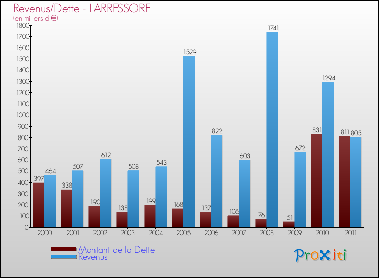 Evolution comparée de la dette et des revenus pour la commune de LARRESSORE de 2000 à 2011 Comparaison de la dette et des revenus pour LARRESSORE de 2000 à 2011