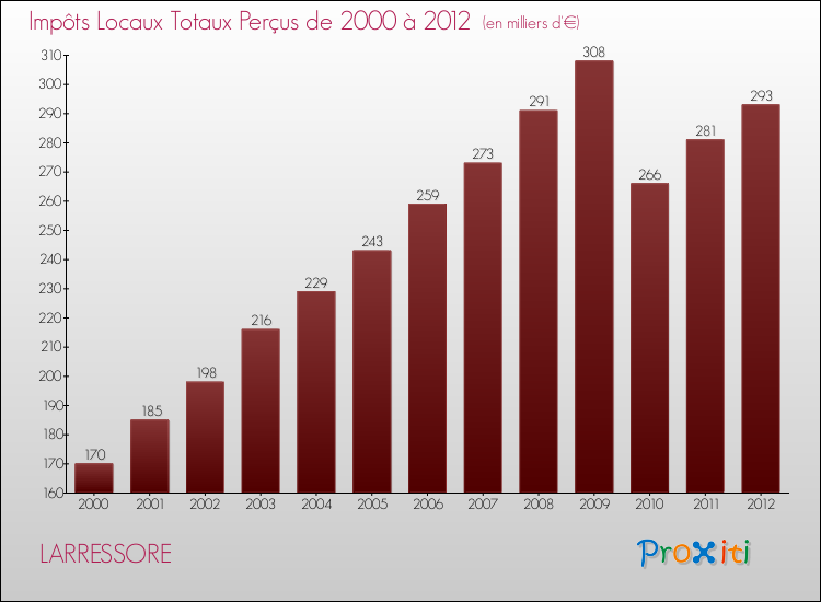 Evolution des Impôts Locaux pour la commune de LARRESSORE de 2000 à 2012 Evolution des Impôts Locaux pour LARRESSORE de 2000 à 2012