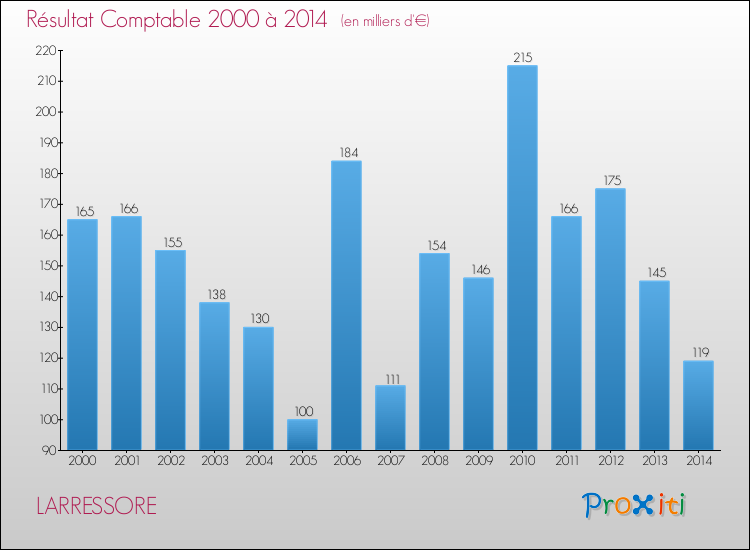 Evolution du résultat comptable pour la commune de LARRESSORE de 2000 à 2014 Evolution du résultat comptable pour LARRESSORE de 2000 à 2014
