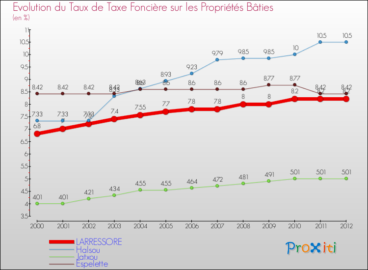 Evolution du taux de la taxe foncière sur le bati pour LARRESSORE et les communes proches de 2000 à 2012 Comparaison des taux de taxe foncière sur le bati pour LARRESSORE et les communes voisines de 2000 à 2012