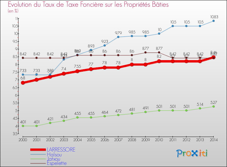 Evolution du taux de la taxe foncière sur le bati pour LARRESSORE et les communes proches de 2000 à 2014 Comparaison des taux de taxe foncière sur le bati pour LARRESSORE et les communes voisines de 2000 à 2014