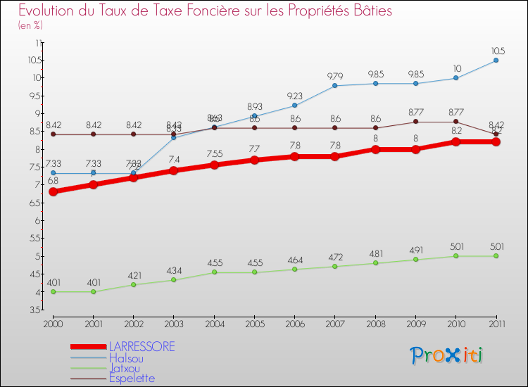 Evolution du taux de la taxe foncière sur le bati pour LARRESSORE et les communes proches Comparaison des taux de taxe foncière sur le bati pour LARRESSORE et les communes voisines