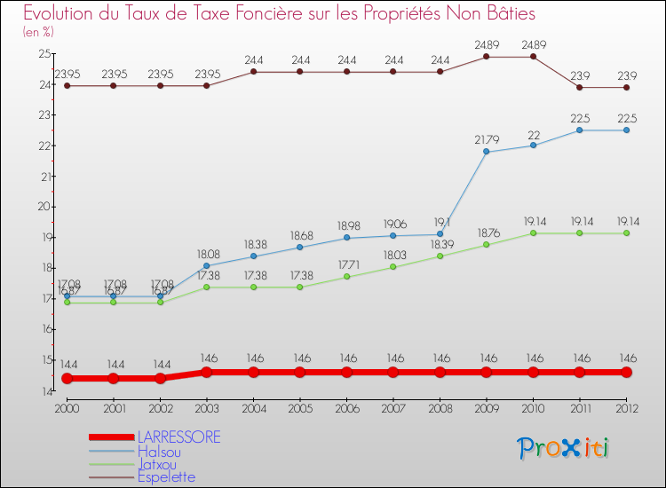 Evolution du taux de la taxe foncière sur les immeubles et terrains non batis pour LARRESSORE et les communes proches de 2000 à 2012 Comparaison des taux de la taxe foncière sur les immeubles et terrains non batis pour LARRESSORE et les communes voisines de 2000 à 2012