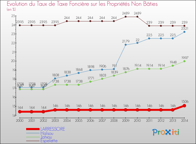 Evolution du taux de la taxe foncière sur les immeubles et terrains non batis pour LARRESSORE et les communes proches de 2000 à 2014 Comparaison des taux de la taxe foncière sur les immeubles et terrains non batis pour LARRESSORE et les communes voisines de 2000 à 2014