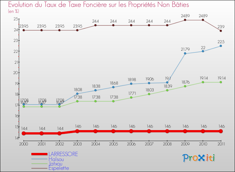Evolution du taux de la taxe foncière sur les immeubles et terrains non batis pour LARRESSORE et les communes proches Comparaison des taux de la taxe foncière sur les immeubles et terrains non batis pour LARRESSORE et les communes voisines