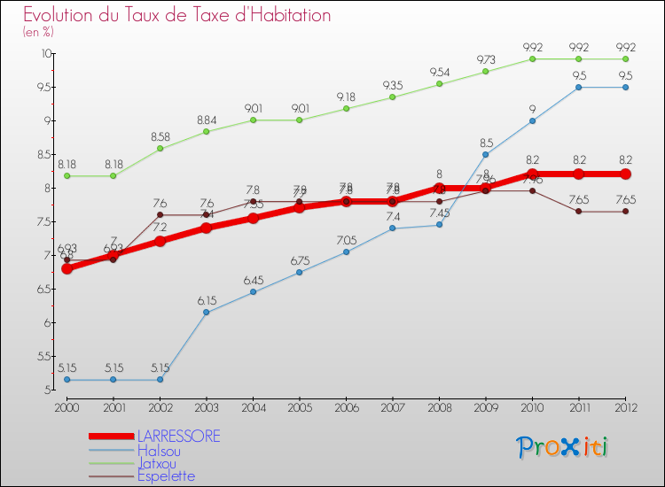 Evolution du taux de la taxe d'habitation pour LARRESSORE et les communes proches Comparaison des taux de la taxe d'habitation pour LARRESSORE et les communes voisines