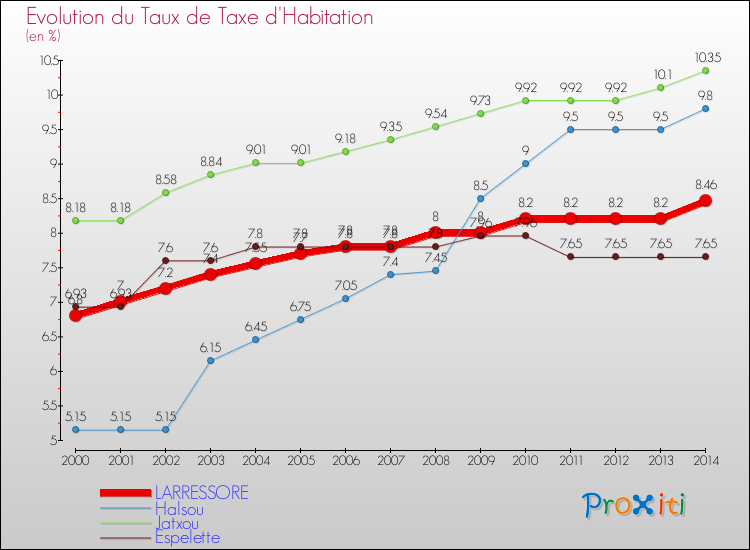 Evolution du taux de la taxe d'habitation pour LARRESSORE et les communes proches de 2000 à 2014 Comparaison des taux de la taxe d'habitation pour LARRESSORE et les communes voisines de 2000 à 2014