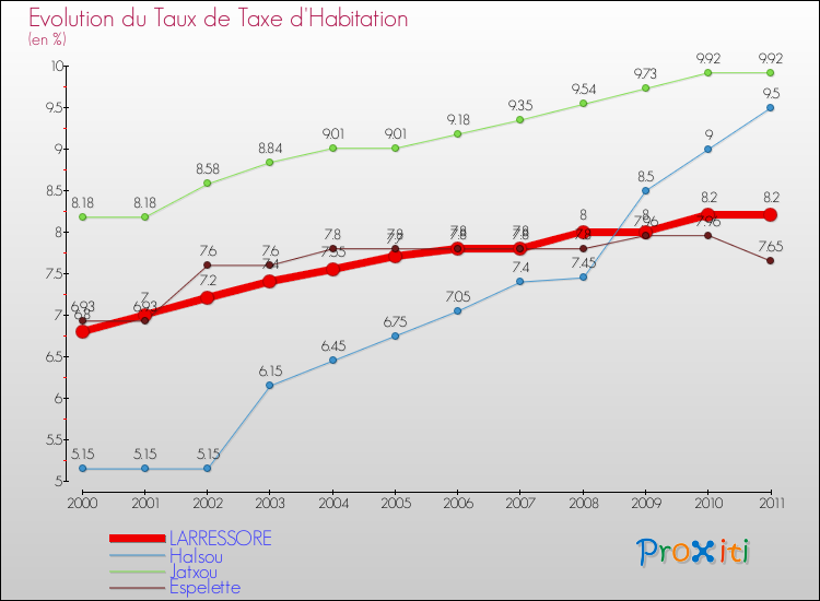 Evolution du taux de la taxe d'habitation pour LARRESSORE et les communes proches Comparaison des taux de la taxe d'habitation pour LARRESSORE et les communes voisines